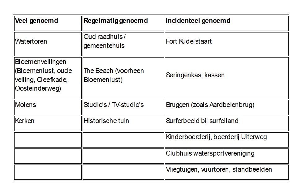 overzicht reacties