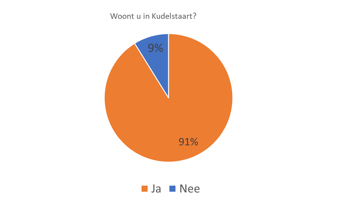 Verdeling in percentage van woonachtigen in Kudelstaart