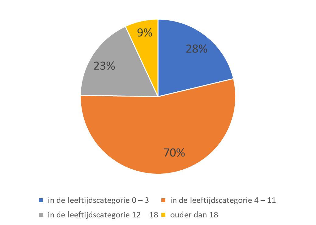 Verdeling leeftijd kinderen