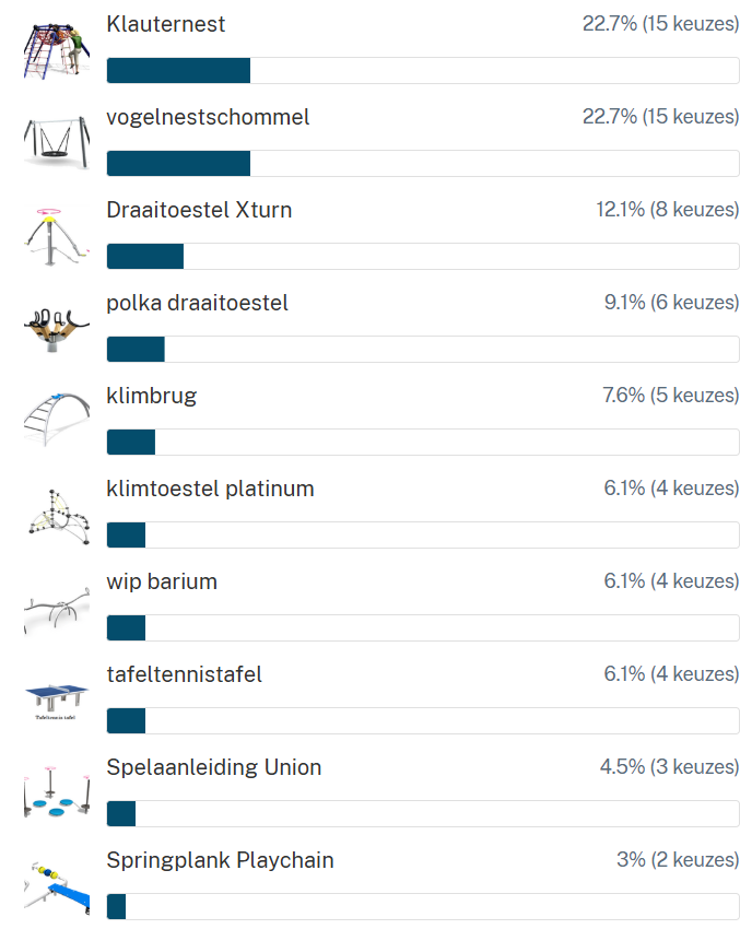 Uitslag onderzoek bewoners